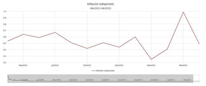 Qué es la inflación subyacente Perú